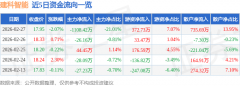 <b>占总成交额13%</b>